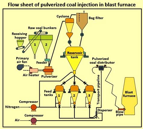 Suitability of pulverised coal testing facilities for blast furnace 